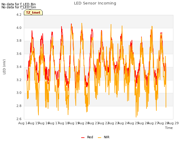 plot of LED Sensor Incoming