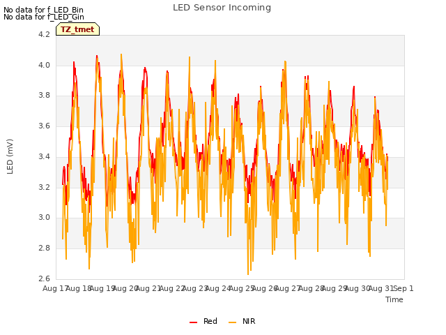 plot of LED Sensor Incoming