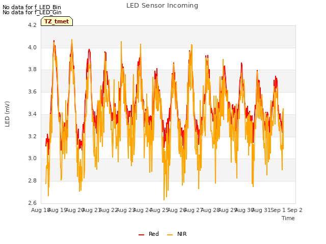 plot of LED Sensor Incoming
