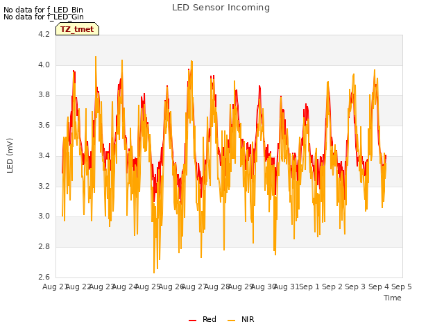 plot of LED Sensor Incoming