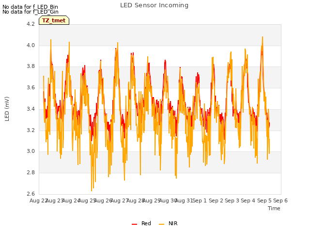 plot of LED Sensor Incoming