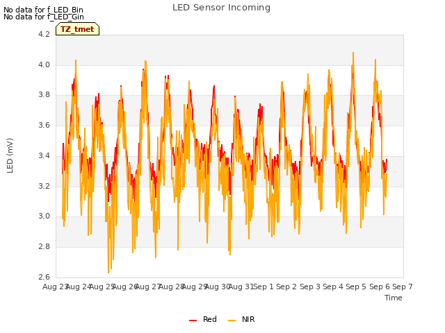 plot of LED Sensor Incoming