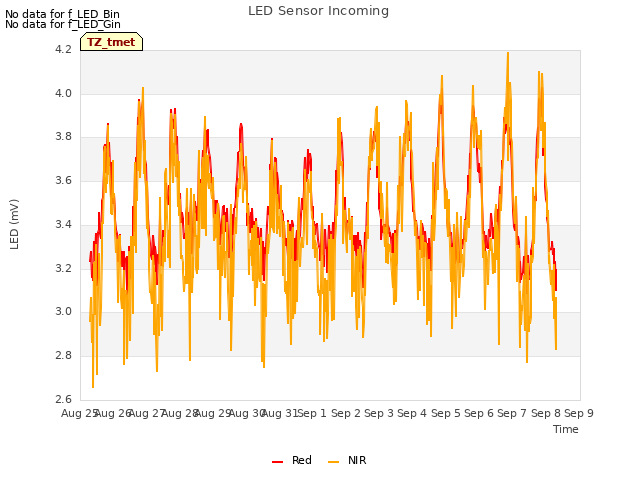 plot of LED Sensor Incoming