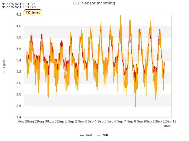 plot of LED Sensor Incoming