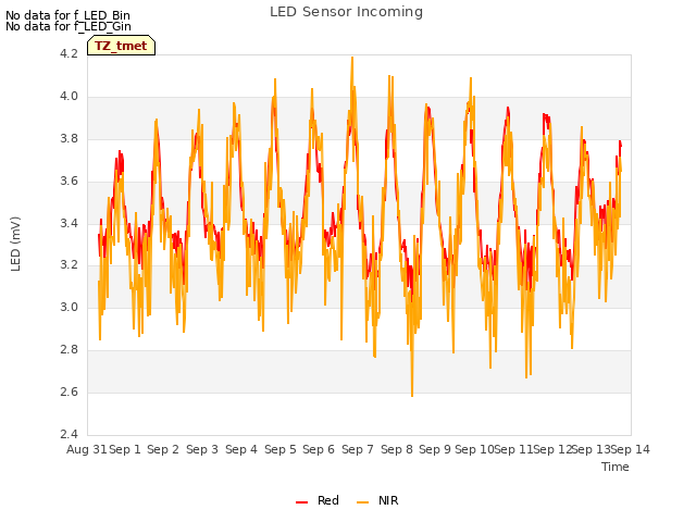 plot of LED Sensor Incoming