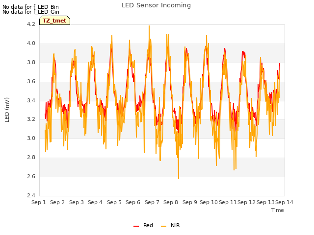 plot of LED Sensor Incoming