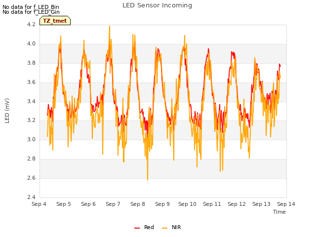 plot of LED Sensor Incoming