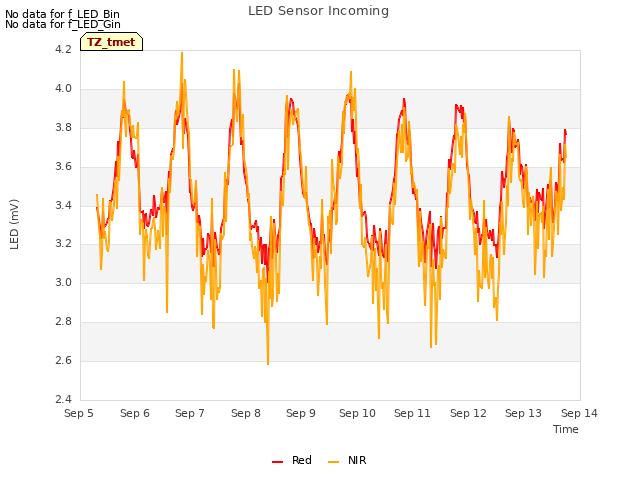 plot of LED Sensor Incoming