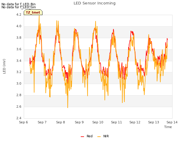 plot of LED Sensor Incoming