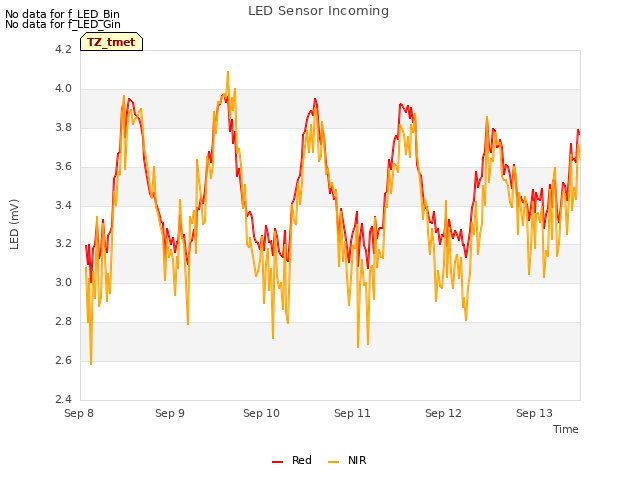 plot of LED Sensor Incoming