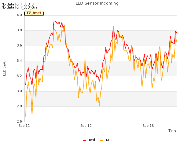 plot of LED Sensor Incoming