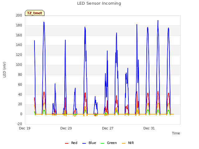 Explore the graph:LED Sensor Incoming in a new window