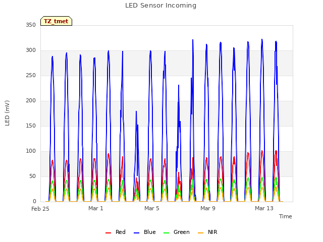 Explore the graph:LED Sensor Incoming in a new window