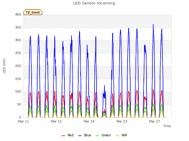 Explore the graph:LED Sensor Incoming in a new window