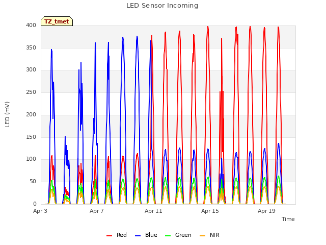 Explore the graph:LED Sensor Incoming in a new window