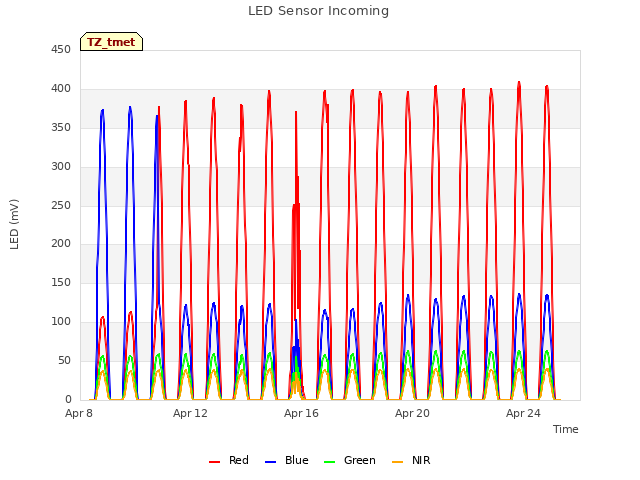 Explore the graph:LED Sensor Incoming in a new window