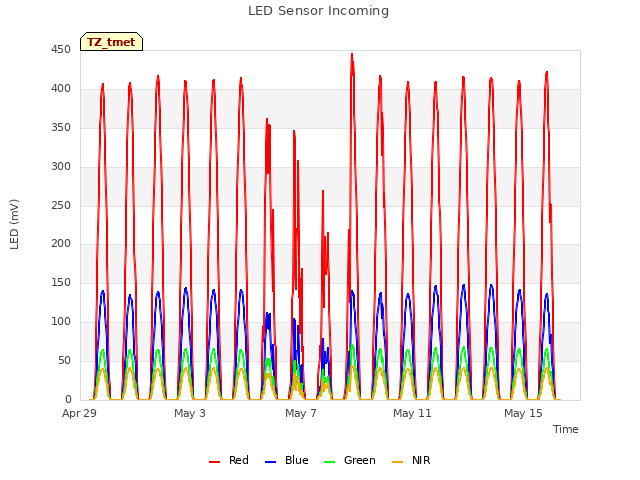 Explore the graph:LED Sensor Incoming in a new window