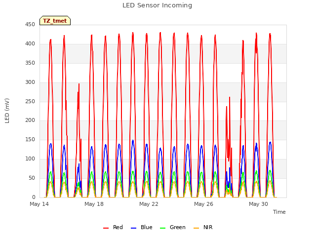 Explore the graph:LED Sensor Incoming in a new window