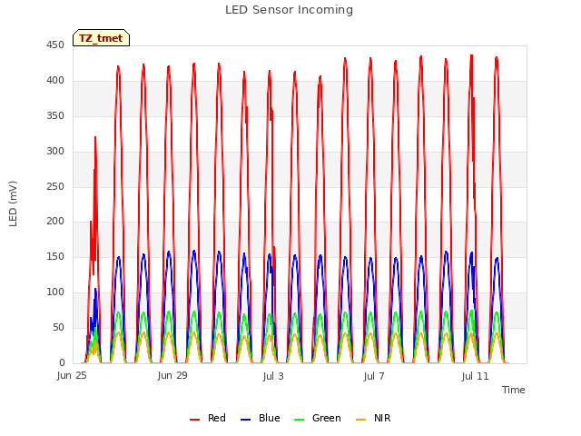 Explore the graph:LED Sensor Incoming in a new window
