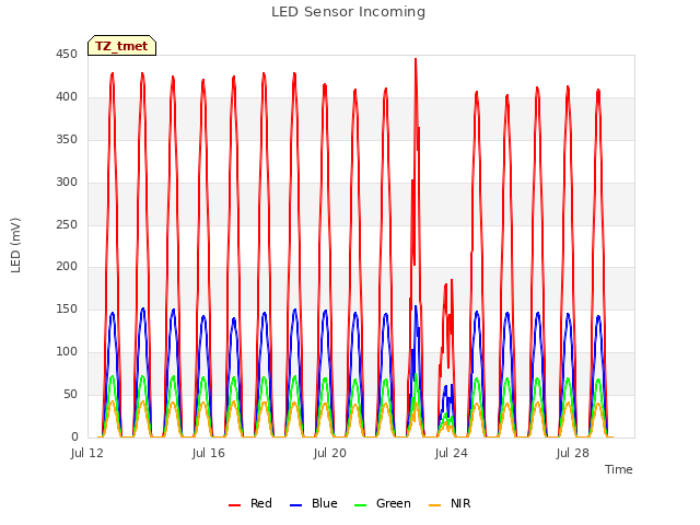 Explore the graph:LED Sensor Incoming in a new window