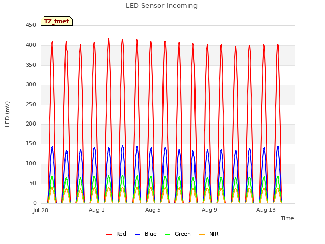 Explore the graph:LED Sensor Incoming in a new window