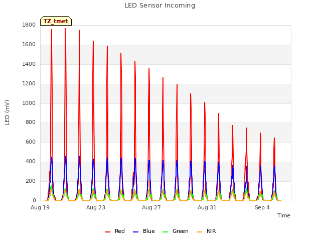 Explore the graph:LED Sensor Incoming in a new window