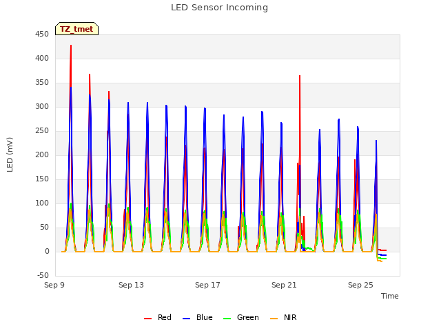 Explore the graph:LED Sensor Incoming in a new window