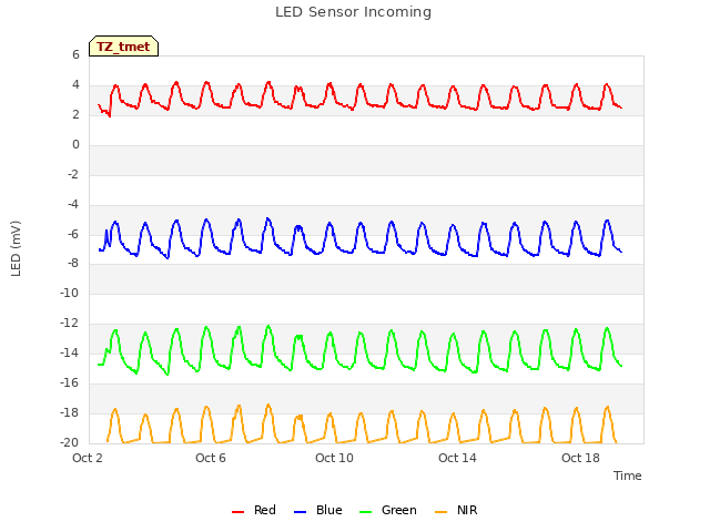 Explore the graph:LED Sensor Incoming in a new window