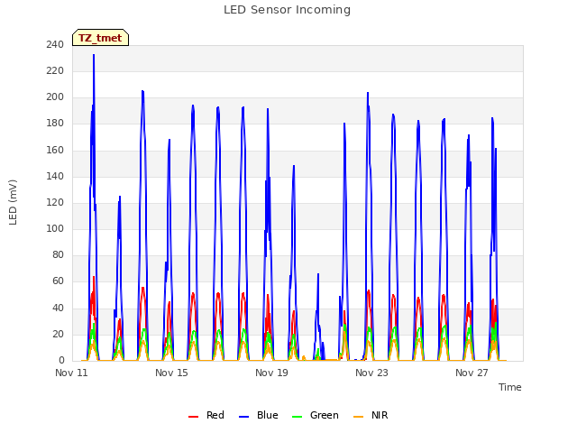 Explore the graph:LED Sensor Incoming in a new window