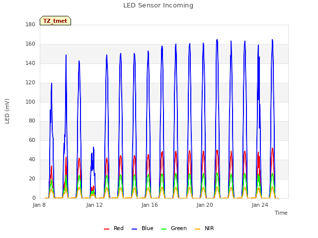 Explore the graph:LED Sensor Incoming in a new window