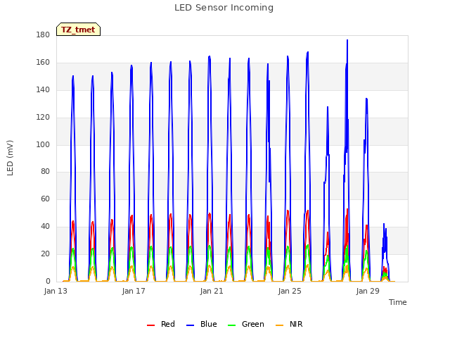 Explore the graph:LED Sensor Incoming in a new window