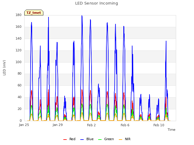 Explore the graph:LED Sensor Incoming in a new window