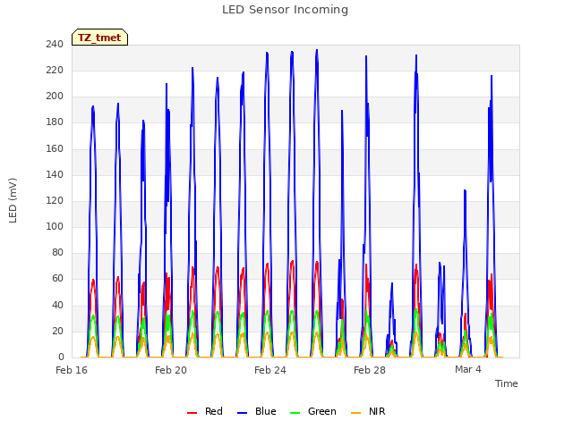 Explore the graph:LED Sensor Incoming in a new window