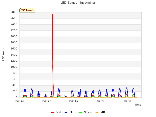 Explore the graph:LED Sensor Incoming in a new window