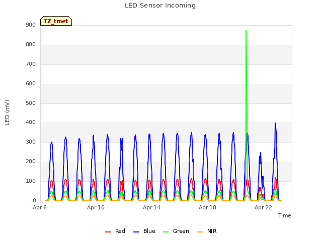 Explore the graph:LED Sensor Incoming in a new window