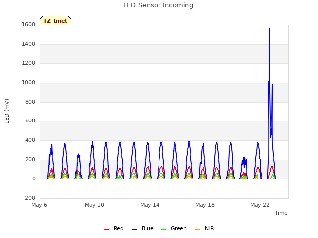 Explore the graph:LED Sensor Incoming in a new window