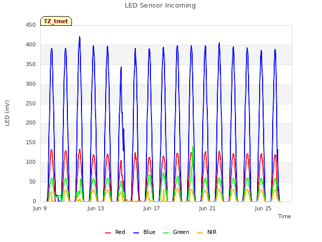 Explore the graph:LED Sensor Incoming in a new window