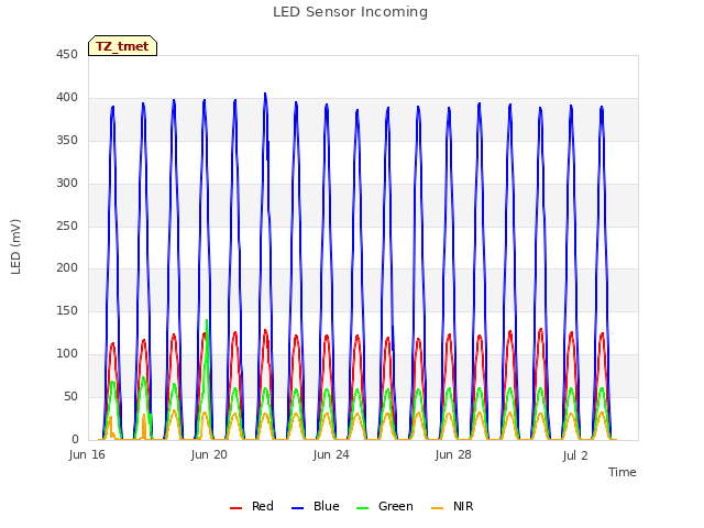 Explore the graph:LED Sensor Incoming in a new window