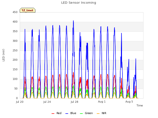 Explore the graph:LED Sensor Incoming in a new window