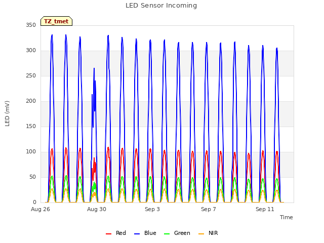 Explore the graph:LED Sensor Incoming in a new window