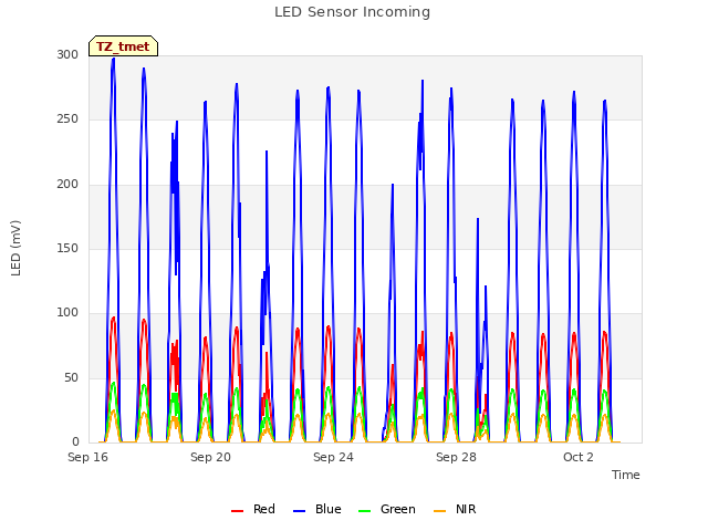 Explore the graph:LED Sensor Incoming in a new window
