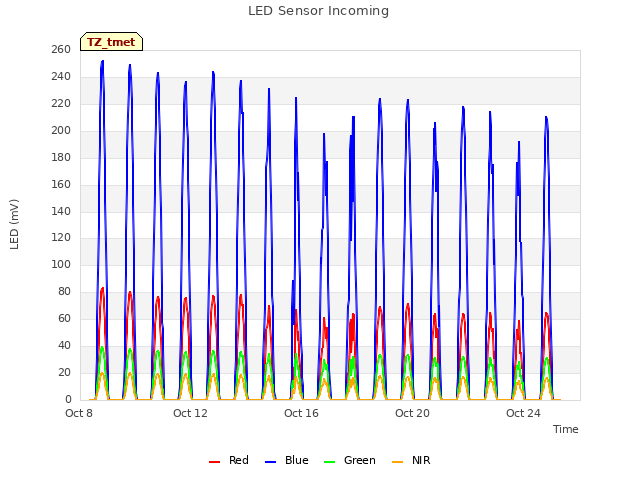 Explore the graph:LED Sensor Incoming in a new window