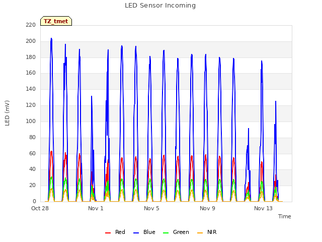 Explore the graph:LED Sensor Incoming in a new window
