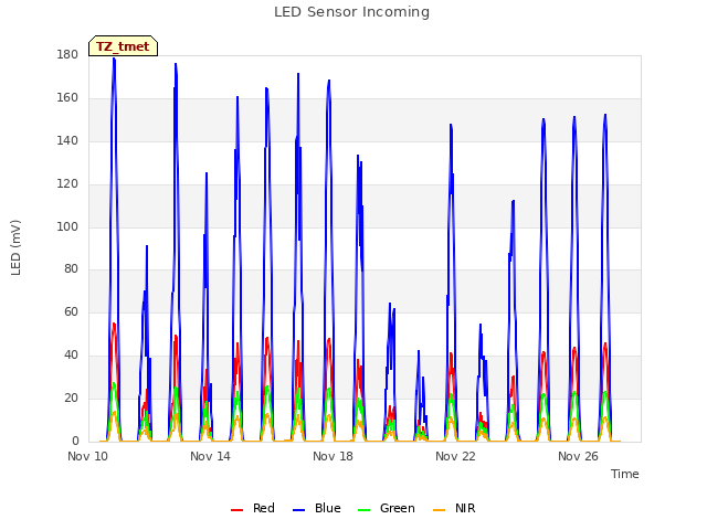 Explore the graph:LED Sensor Incoming in a new window