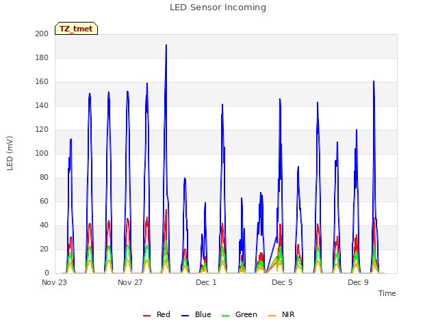 Explore the graph:LED Sensor Incoming in a new window