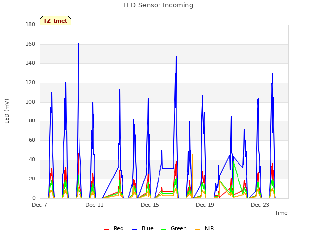 Explore the graph:LED Sensor Incoming in a new window