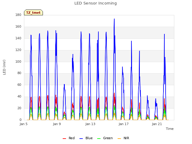 Explore the graph:LED Sensor Incoming in a new window