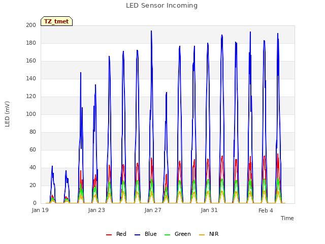 Explore the graph:LED Sensor Incoming in a new window