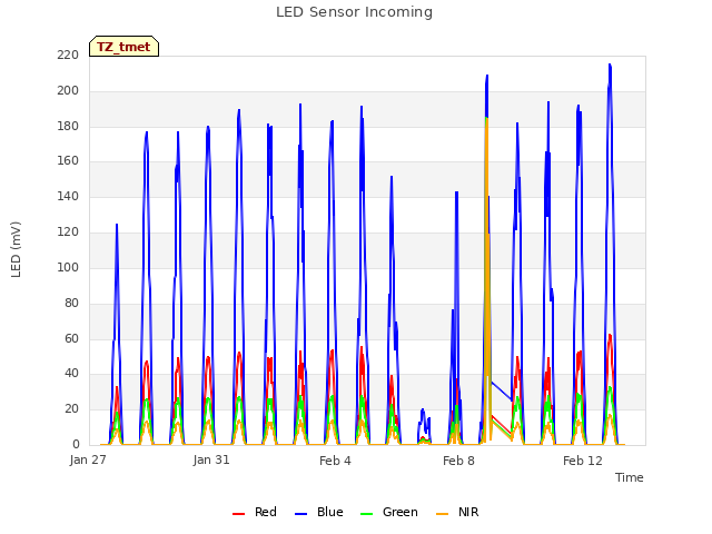 Explore the graph:LED Sensor Incoming in a new window