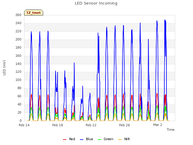 Explore the graph:LED Sensor Incoming in a new window